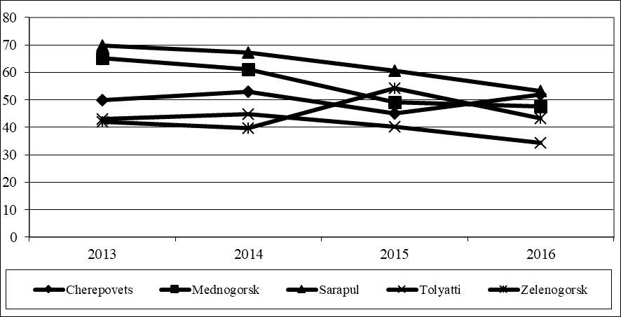 The utilization factor of maximum capacity of the evaluated electric power plants in the
monotowns, %